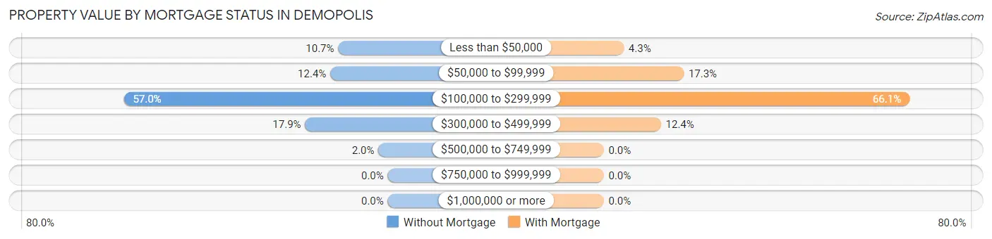 Property Value by Mortgage Status in Demopolis