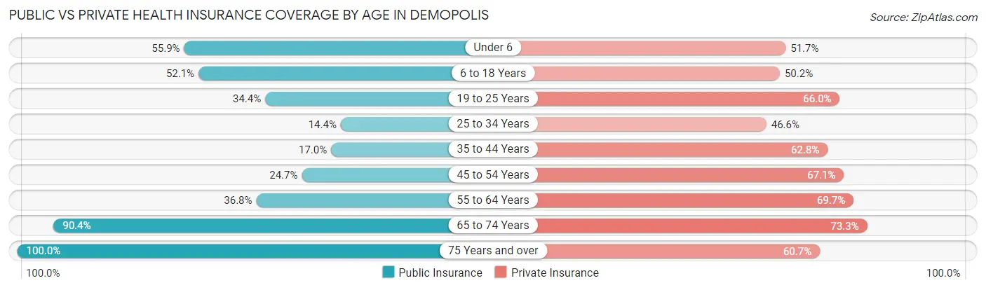 Public vs Private Health Insurance Coverage by Age in Demopolis