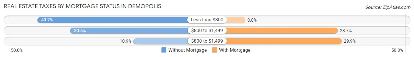 Real Estate Taxes by Mortgage Status in Demopolis