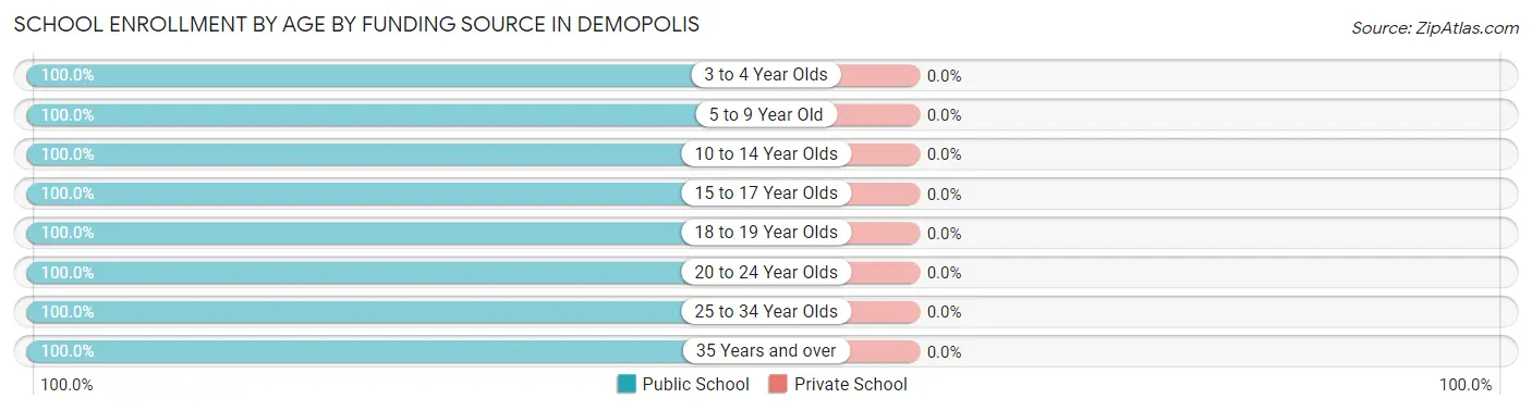 School Enrollment by Age by Funding Source in Demopolis
