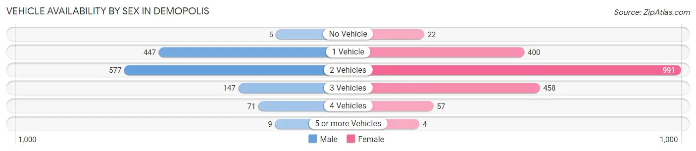 Vehicle Availability by Sex in Demopolis