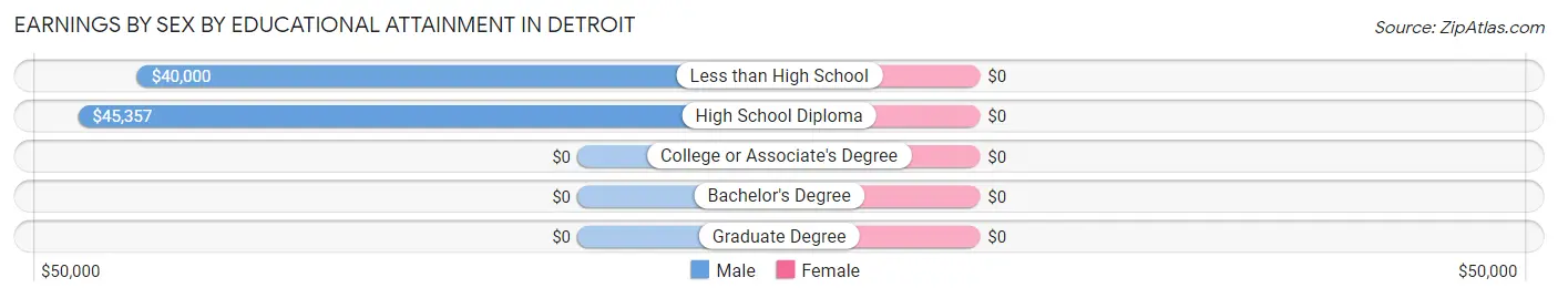 Earnings by Sex by Educational Attainment in Detroit