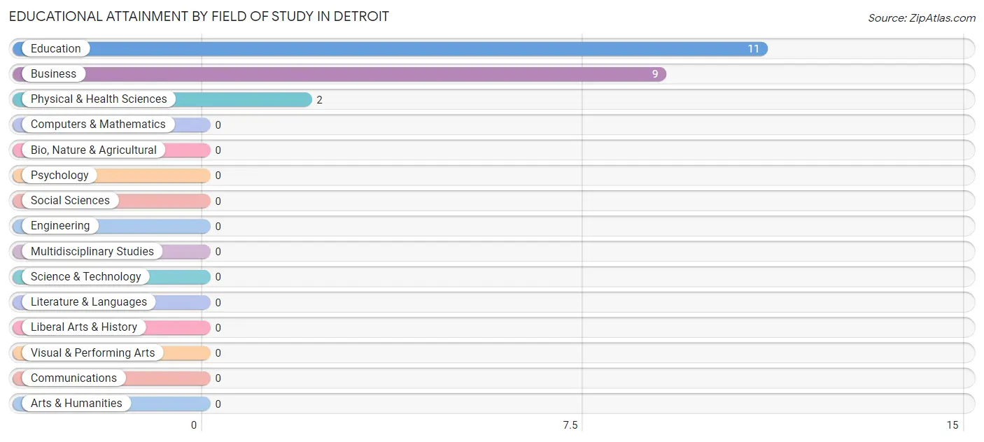 Educational Attainment by Field of Study in Detroit