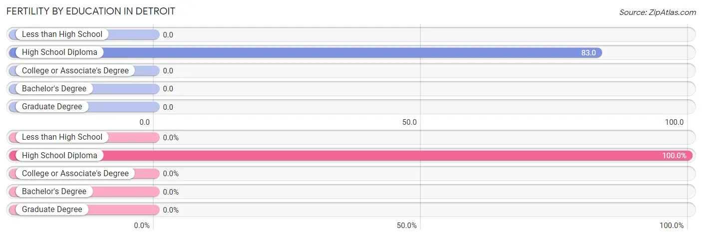 Female Fertility by Education Attainment in Detroit