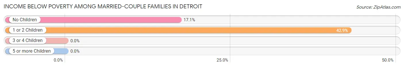 Income Below Poverty Among Married-Couple Families in Detroit