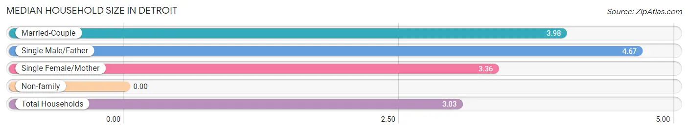 Median Household Size in Detroit