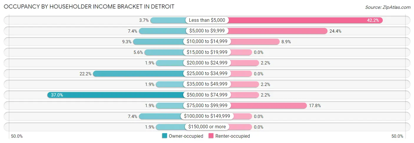 Occupancy by Householder Income Bracket in Detroit