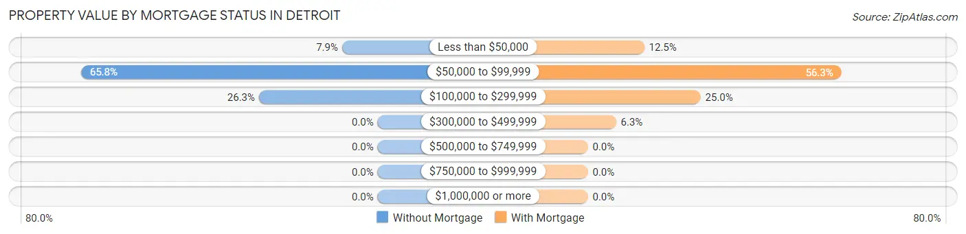 Property Value by Mortgage Status in Detroit