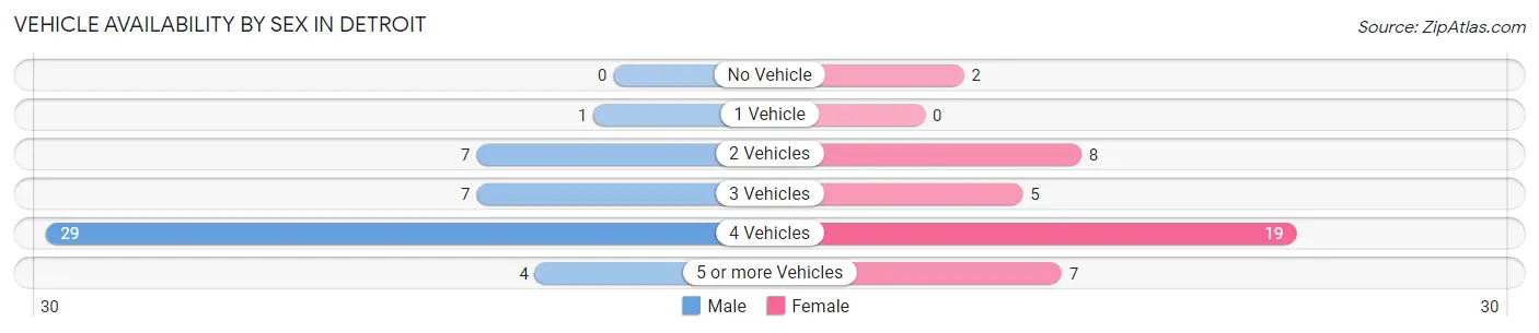 Vehicle Availability by Sex in Detroit