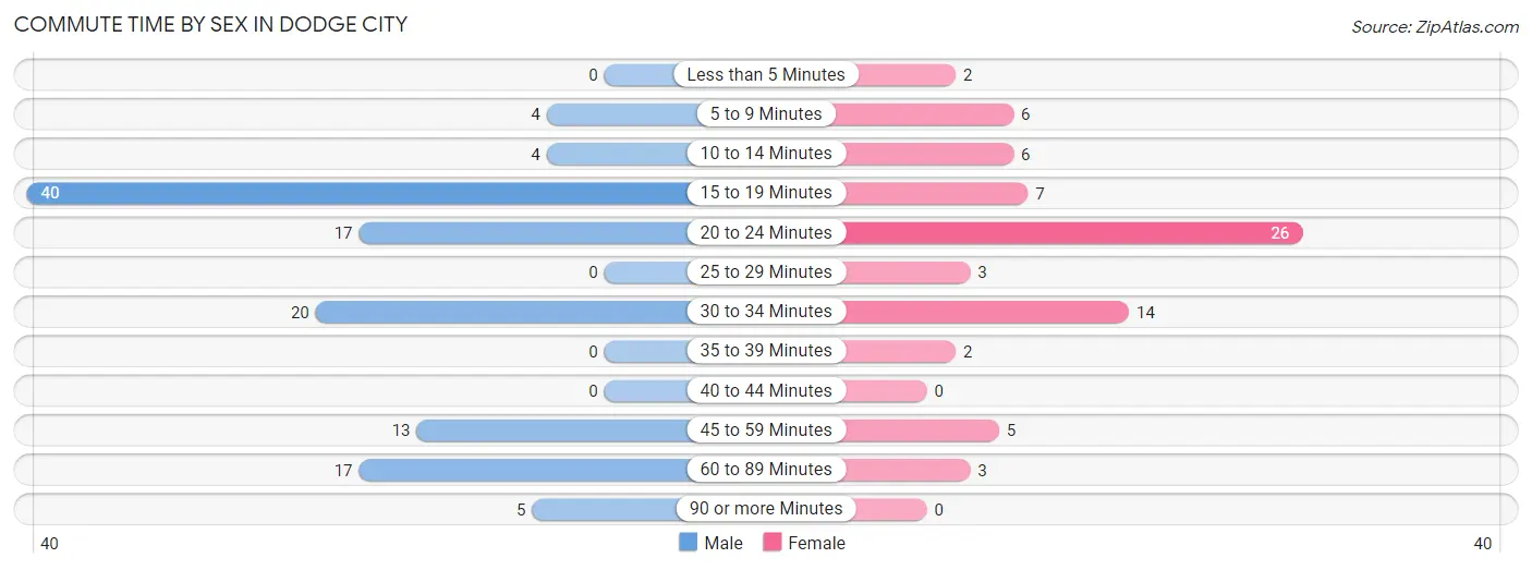 Commute Time by Sex in Dodge City