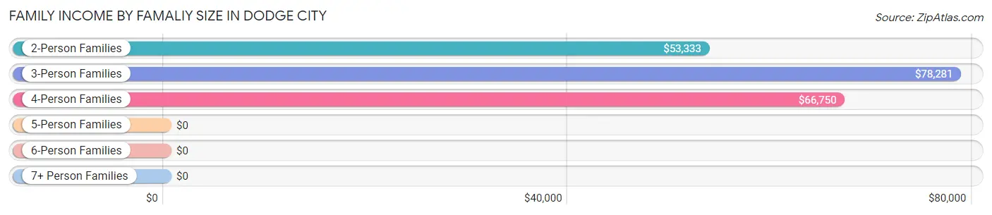 Family Income by Famaliy Size in Dodge City