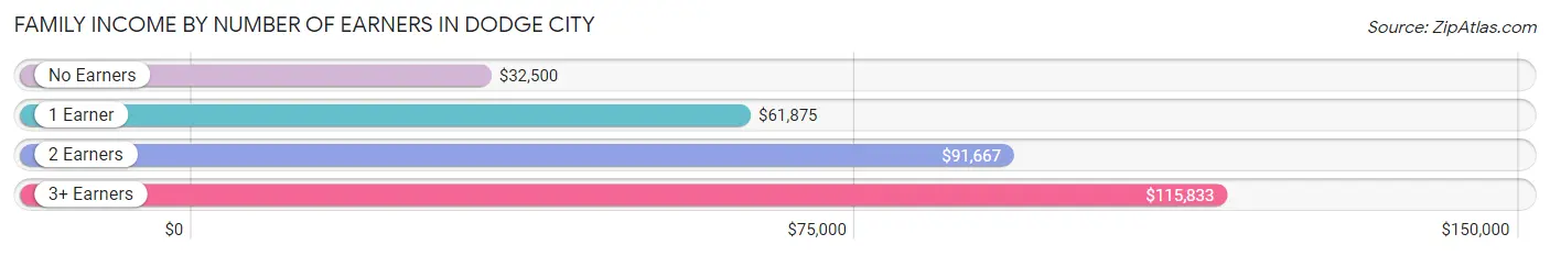 Family Income by Number of Earners in Dodge City