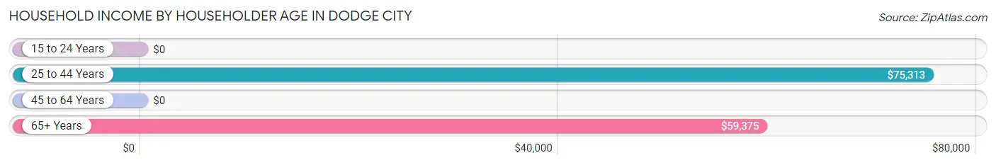 Household Income by Householder Age in Dodge City