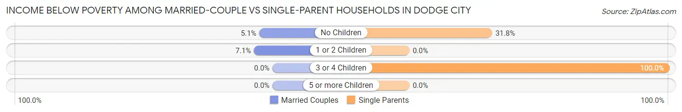 Income Below Poverty Among Married-Couple vs Single-Parent Households in Dodge City