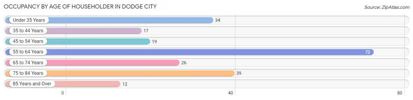 Occupancy by Age of Householder in Dodge City