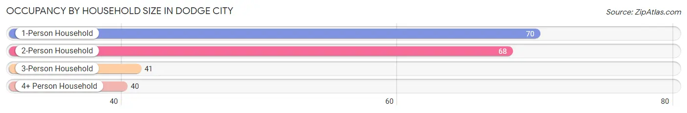 Occupancy by Household Size in Dodge City