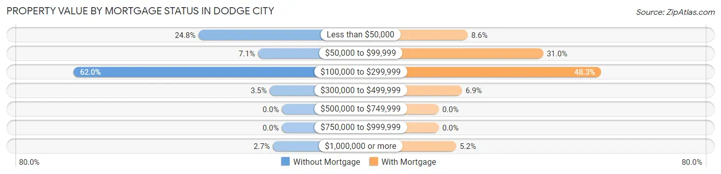 Property Value by Mortgage Status in Dodge City