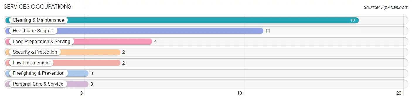 Services Occupations in Dodge City