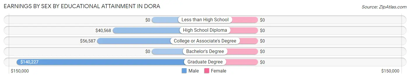 Earnings by Sex by Educational Attainment in Dora