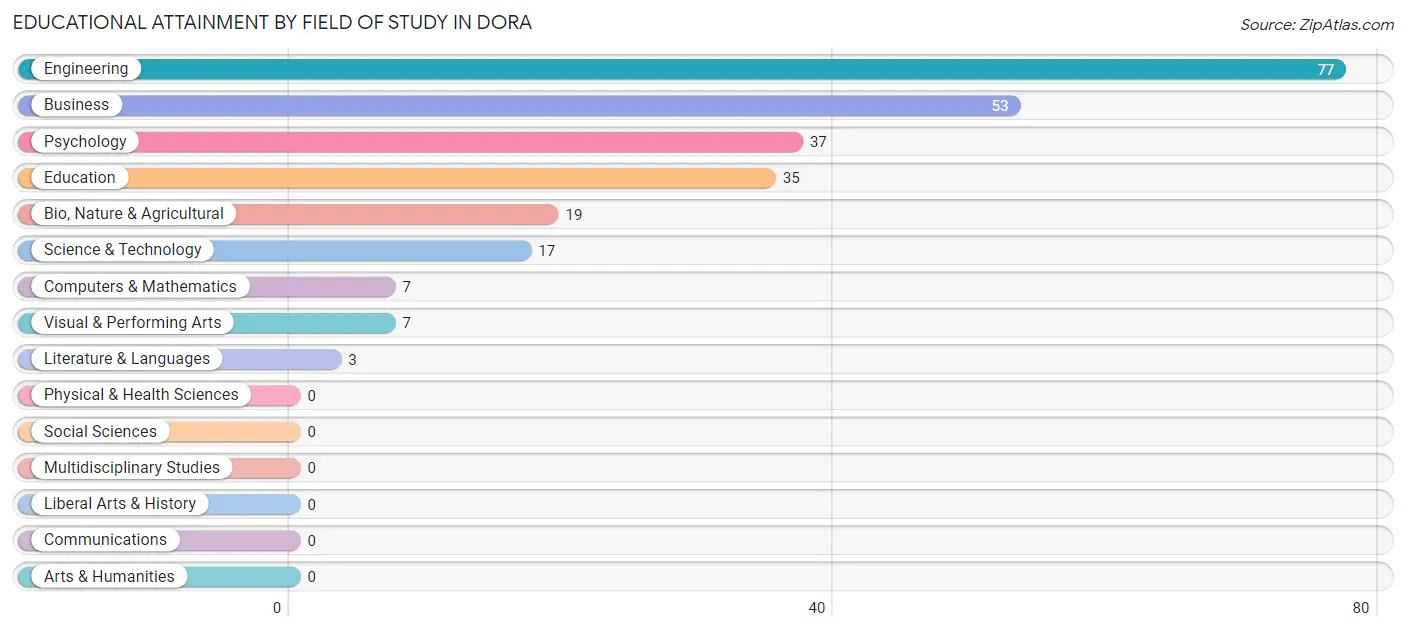 Educational Attainment by Field of Study in Dora