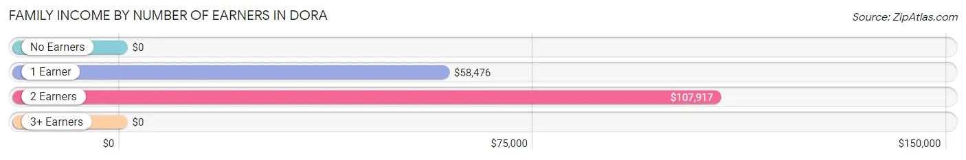 Family Income by Number of Earners in Dora