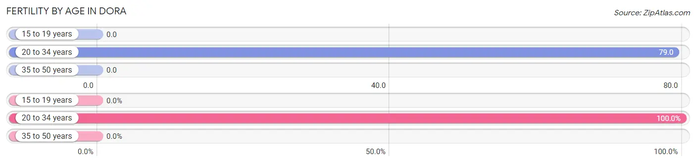 Female Fertility by Age in Dora