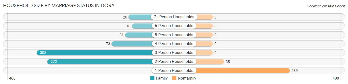 Household Size by Marriage Status in Dora