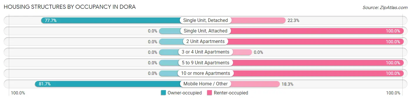 Housing Structures by Occupancy in Dora