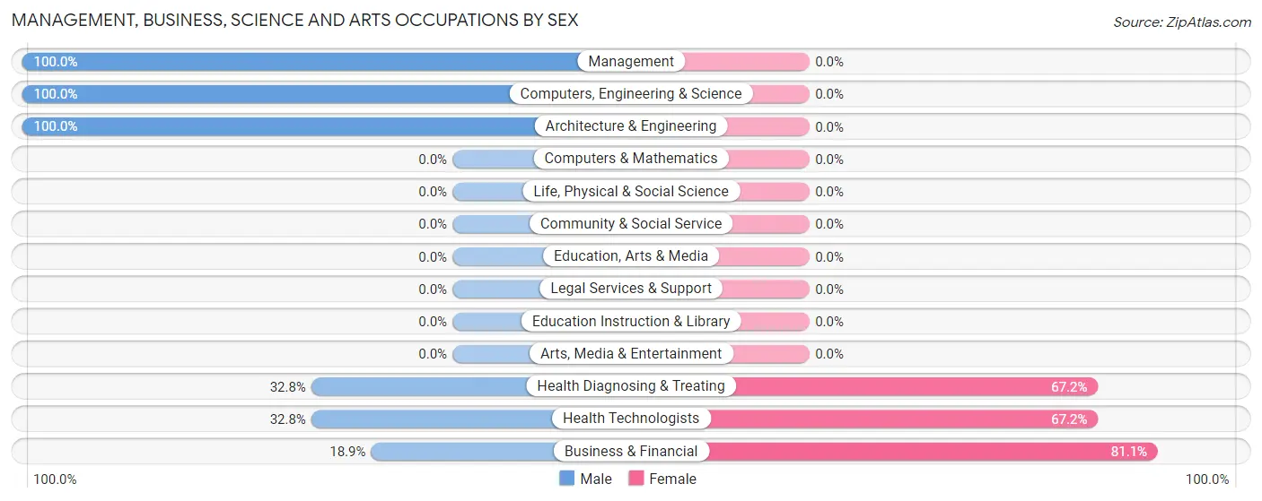 Management, Business, Science and Arts Occupations by Sex in Dora