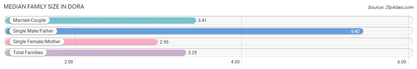 Median Family Size in Dora