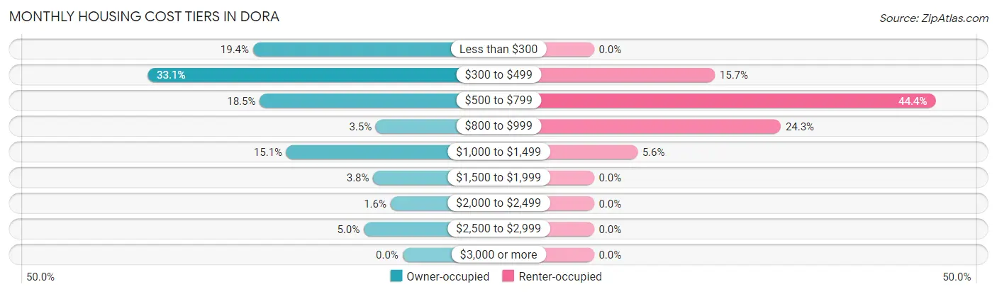 Monthly Housing Cost Tiers in Dora