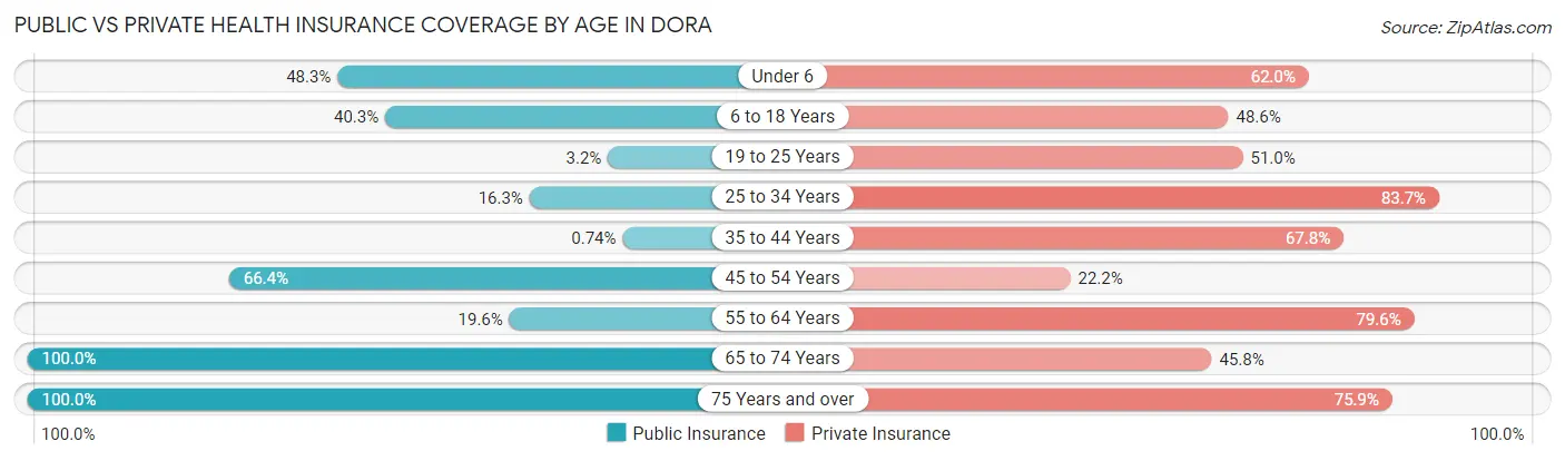 Public vs Private Health Insurance Coverage by Age in Dora