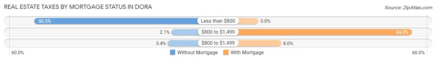Real Estate Taxes by Mortgage Status in Dora