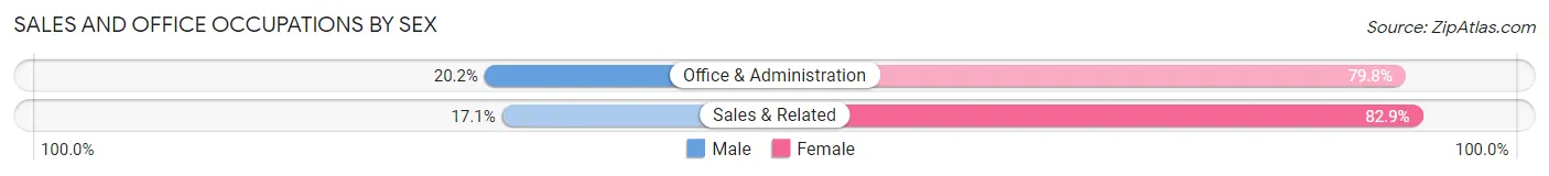 Sales and Office Occupations by Sex in Dora