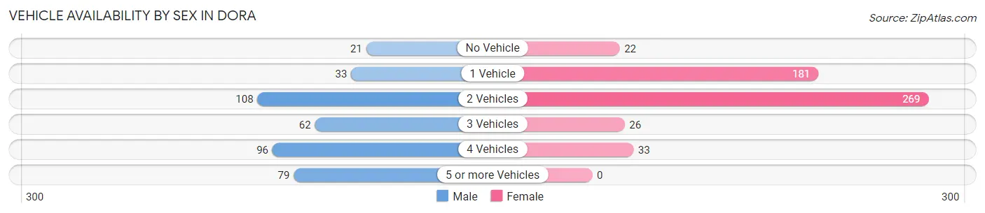 Vehicle Availability by Sex in Dora