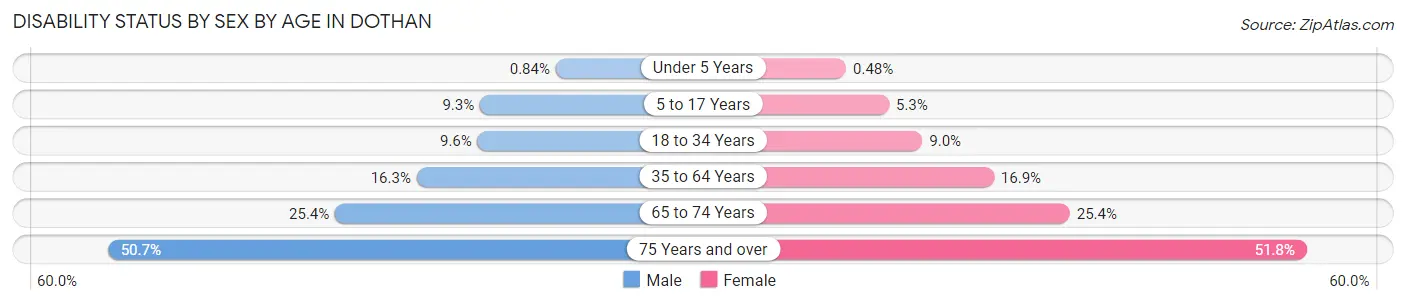 Disability Status by Sex by Age in Dothan