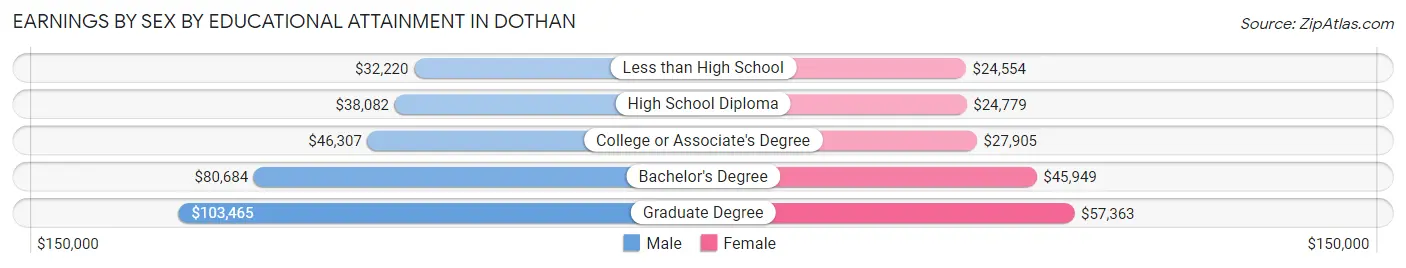 Earnings by Sex by Educational Attainment in Dothan