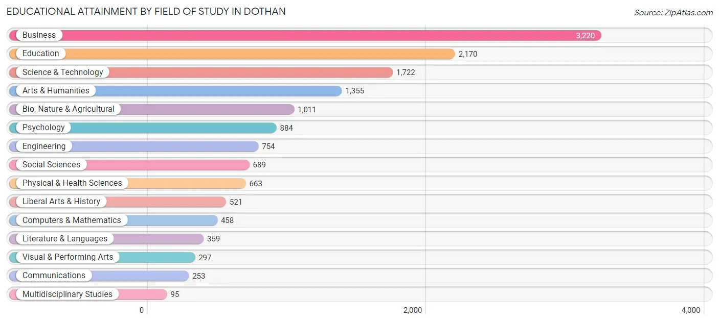 Educational Attainment by Field of Study in Dothan