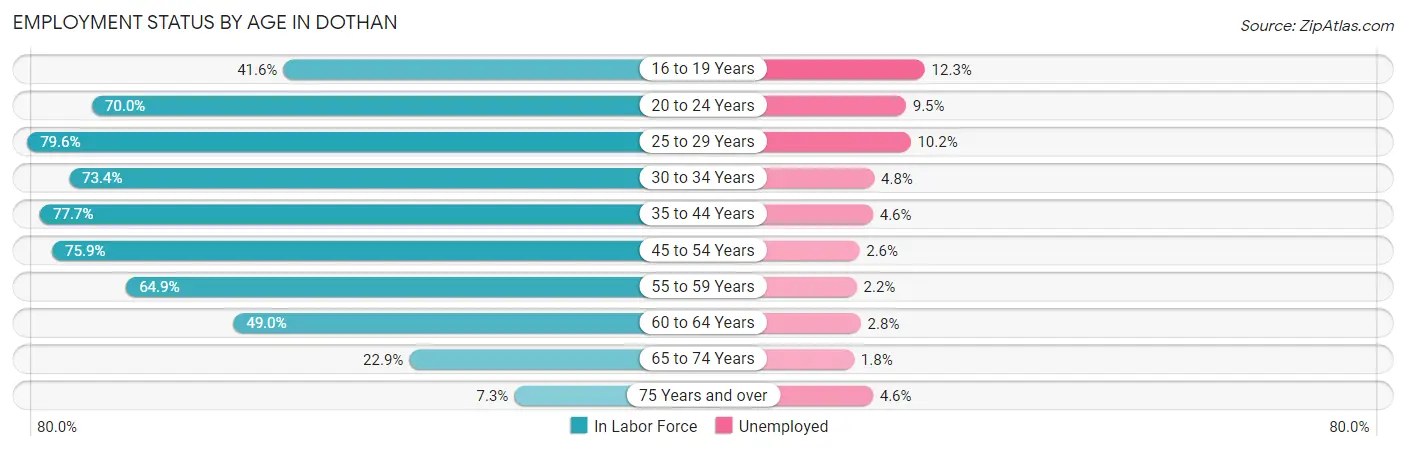 Employment Status by Age in Dothan