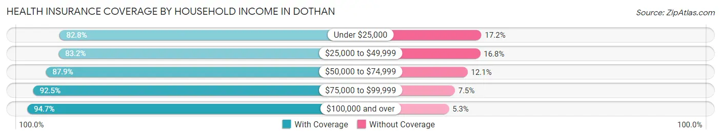 Health Insurance Coverage by Household Income in Dothan