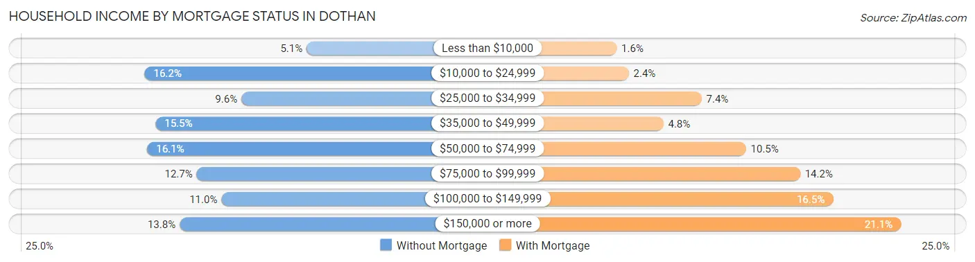 Household Income by Mortgage Status in Dothan