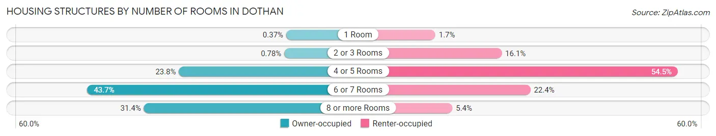 Housing Structures by Number of Rooms in Dothan