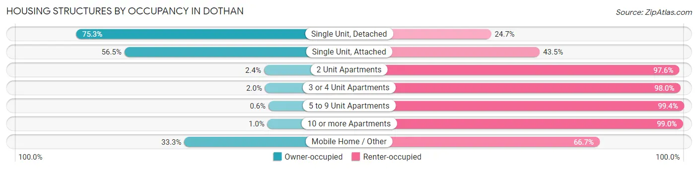 Housing Structures by Occupancy in Dothan