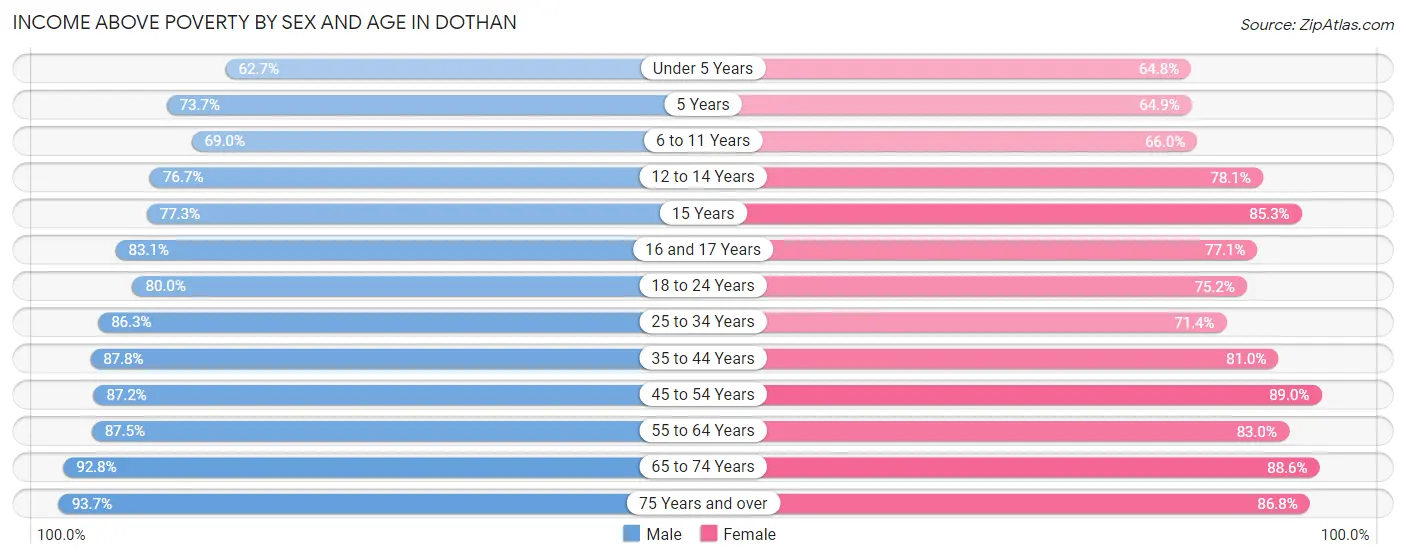 Income Above Poverty by Sex and Age in Dothan