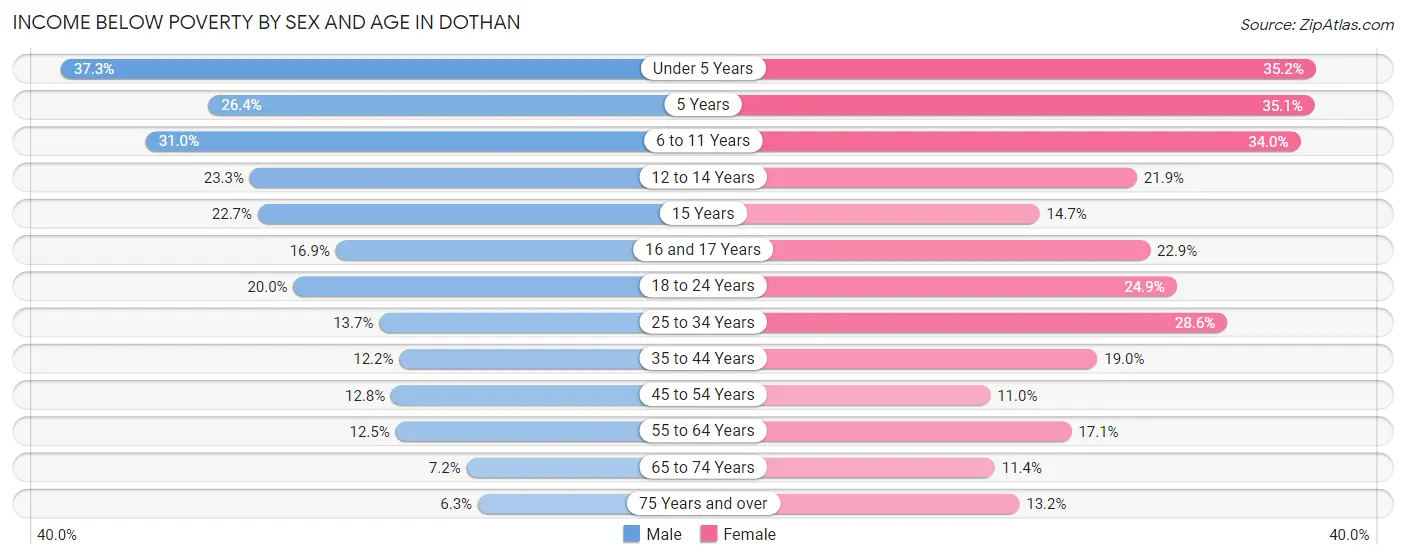 Income Below Poverty by Sex and Age in Dothan