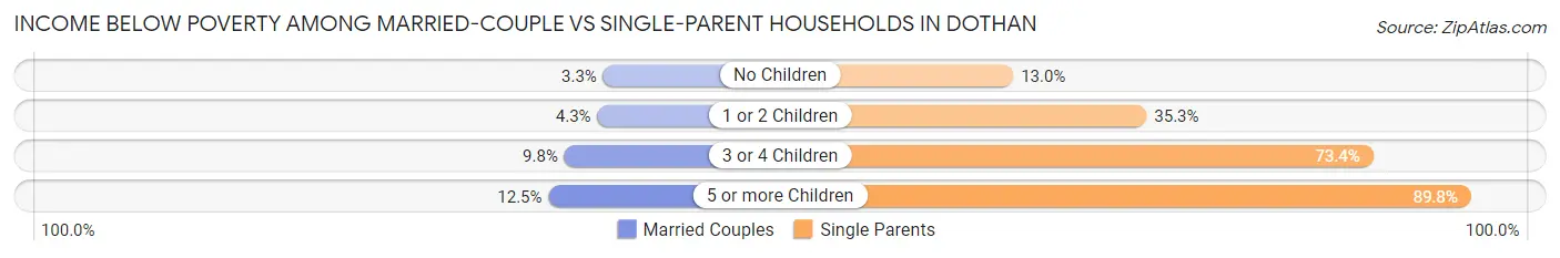 Income Below Poverty Among Married-Couple vs Single-Parent Households in Dothan