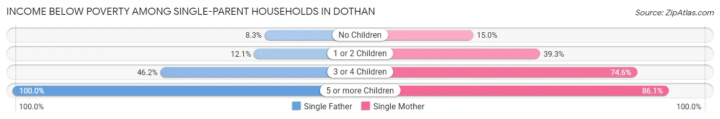 Income Below Poverty Among Single-Parent Households in Dothan