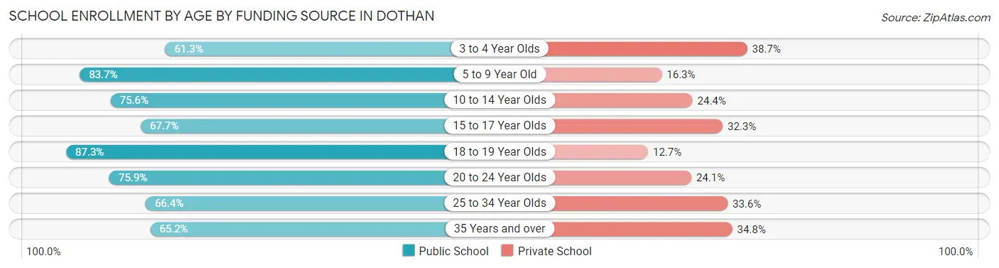 School Enrollment by Age by Funding Source in Dothan