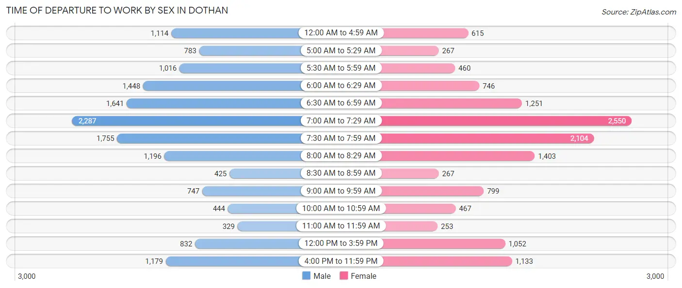 Time of Departure to Work by Sex in Dothan