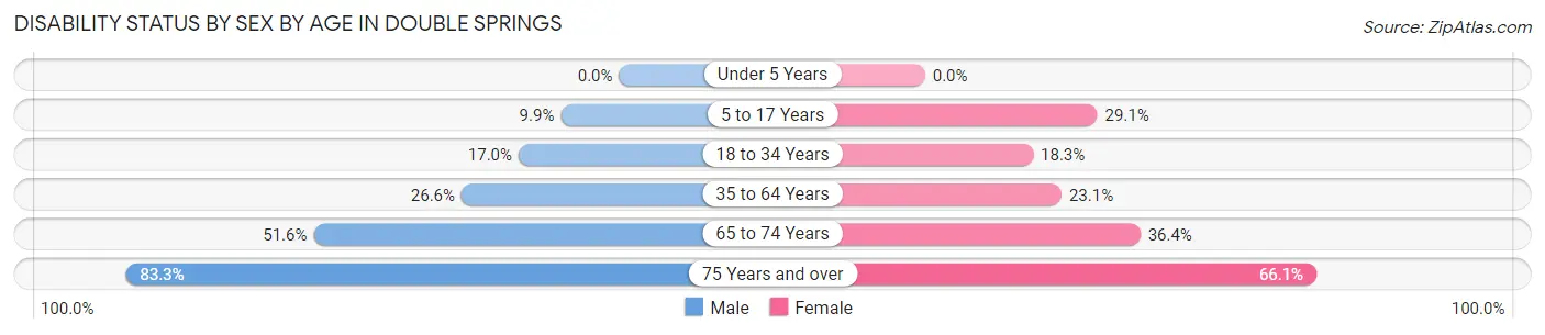 Disability Status by Sex by Age in Double Springs